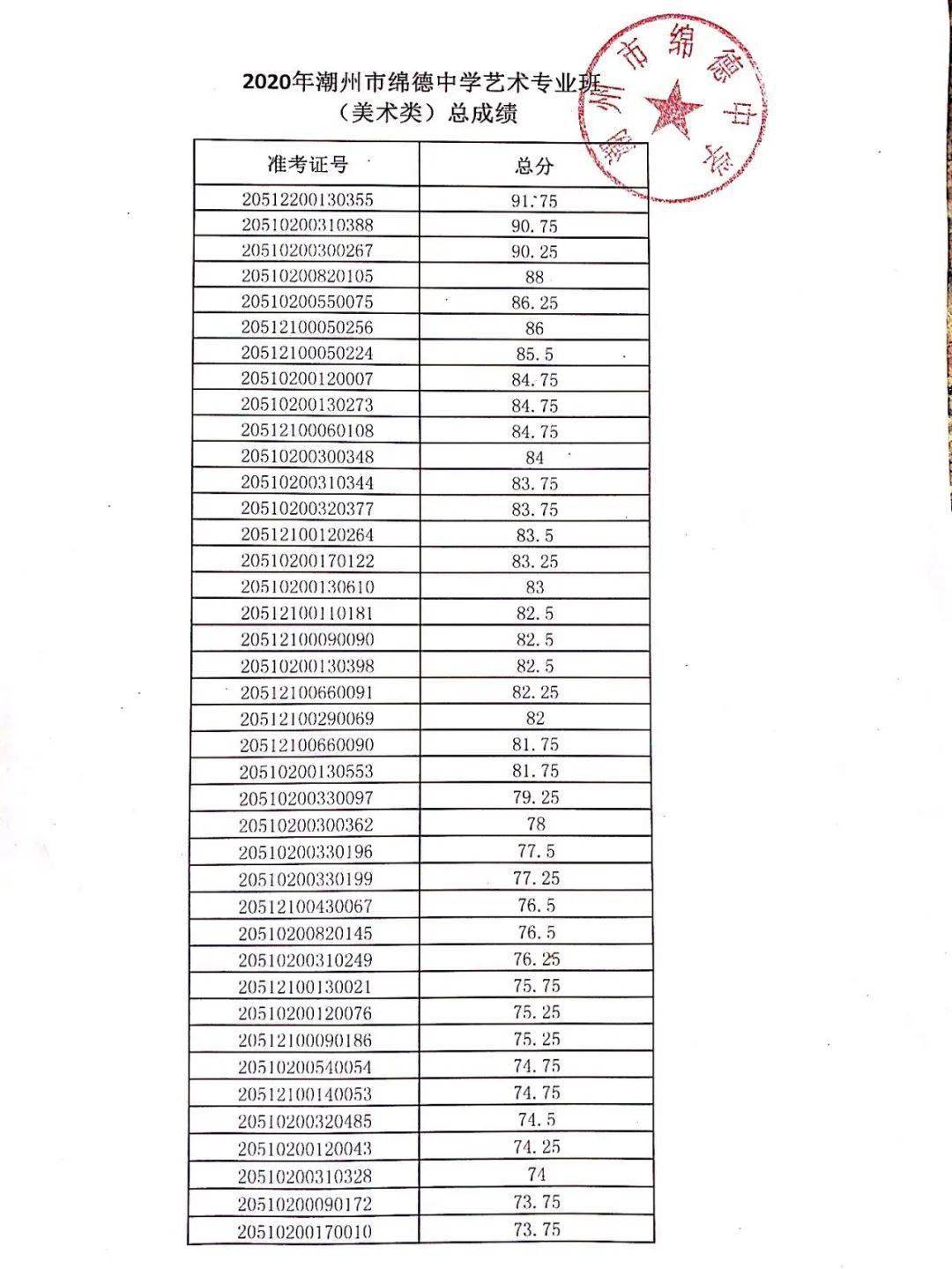 2020年绵德中学艺体专业班招生测试成绩公示