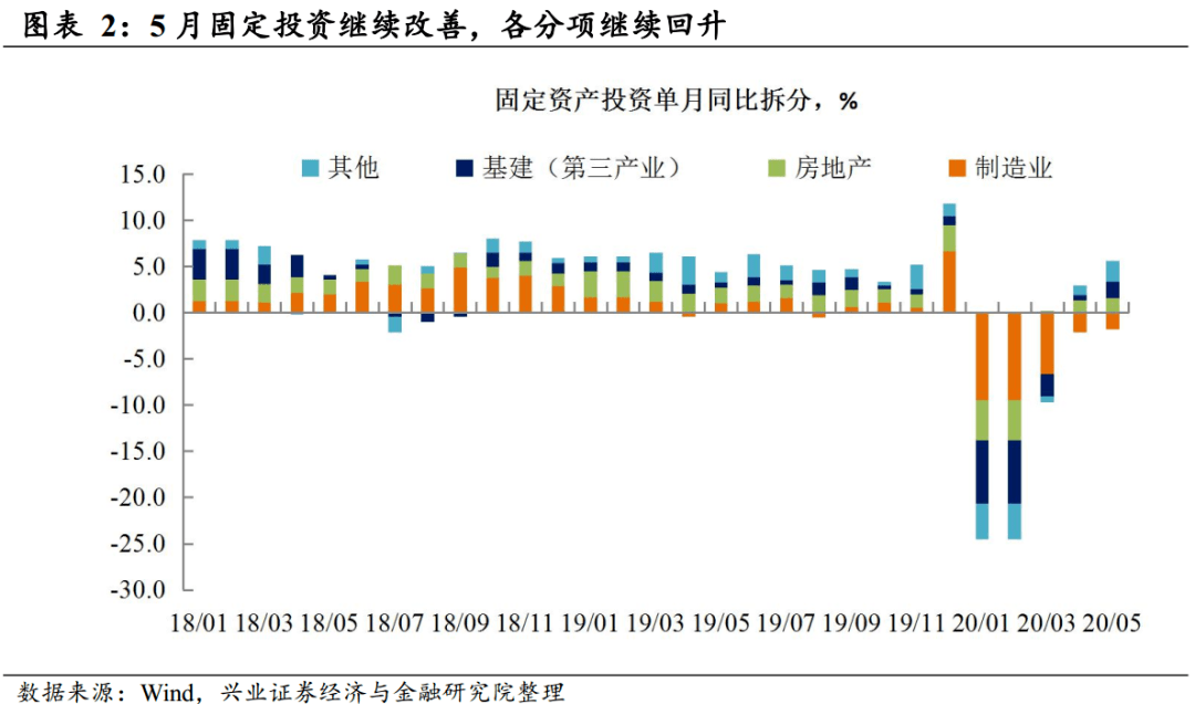 【兴证宏观】疫情下经济修复的第三阶段—5月经济数据点评