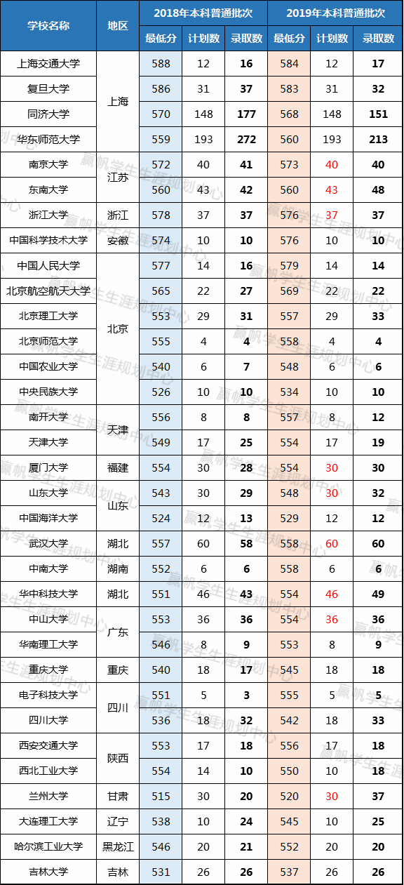 计划数|【数据】“双一流”高校在沪招录情况汇总！