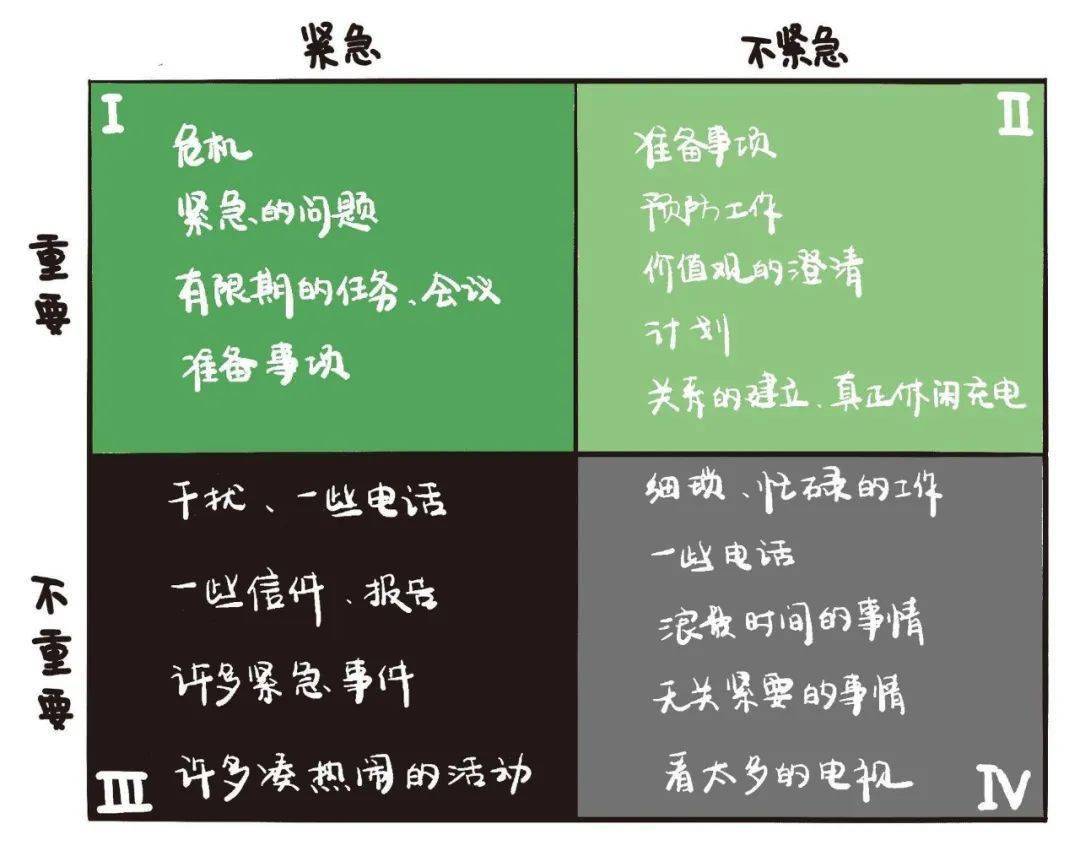 把"紧急,不紧急"作为横轴,"重要,不重要"作为竖轴,画一个二维四象限图