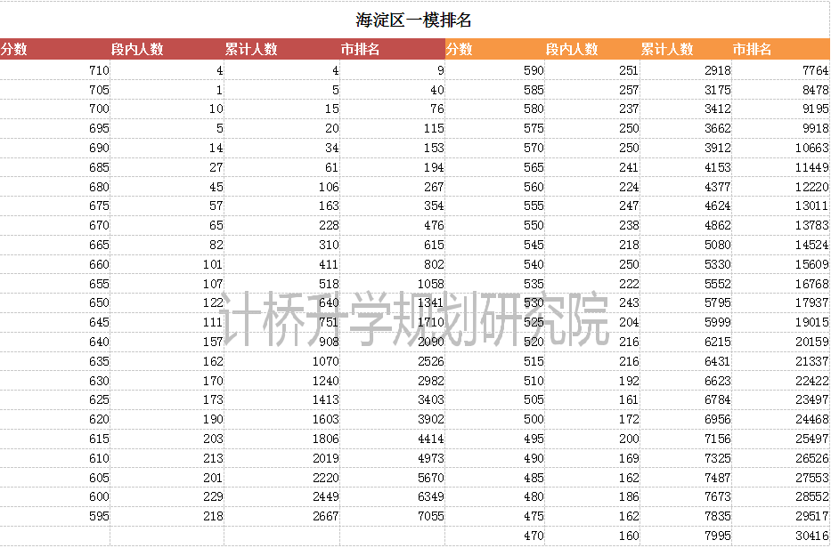 考试|【计桥独家】2020海淀区二模考试排名！（附：一模考试排名变化和对比））