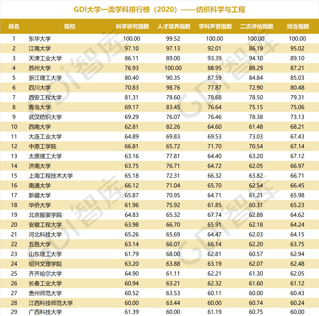 排行榜|重磅！“GDI大学一流学科排行榜（2020）”发布