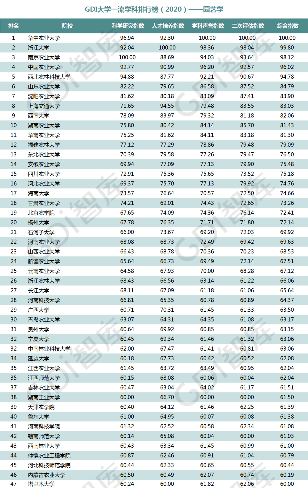 排行榜|重磅！“GDI大学一流学科排行榜（2020）”发布