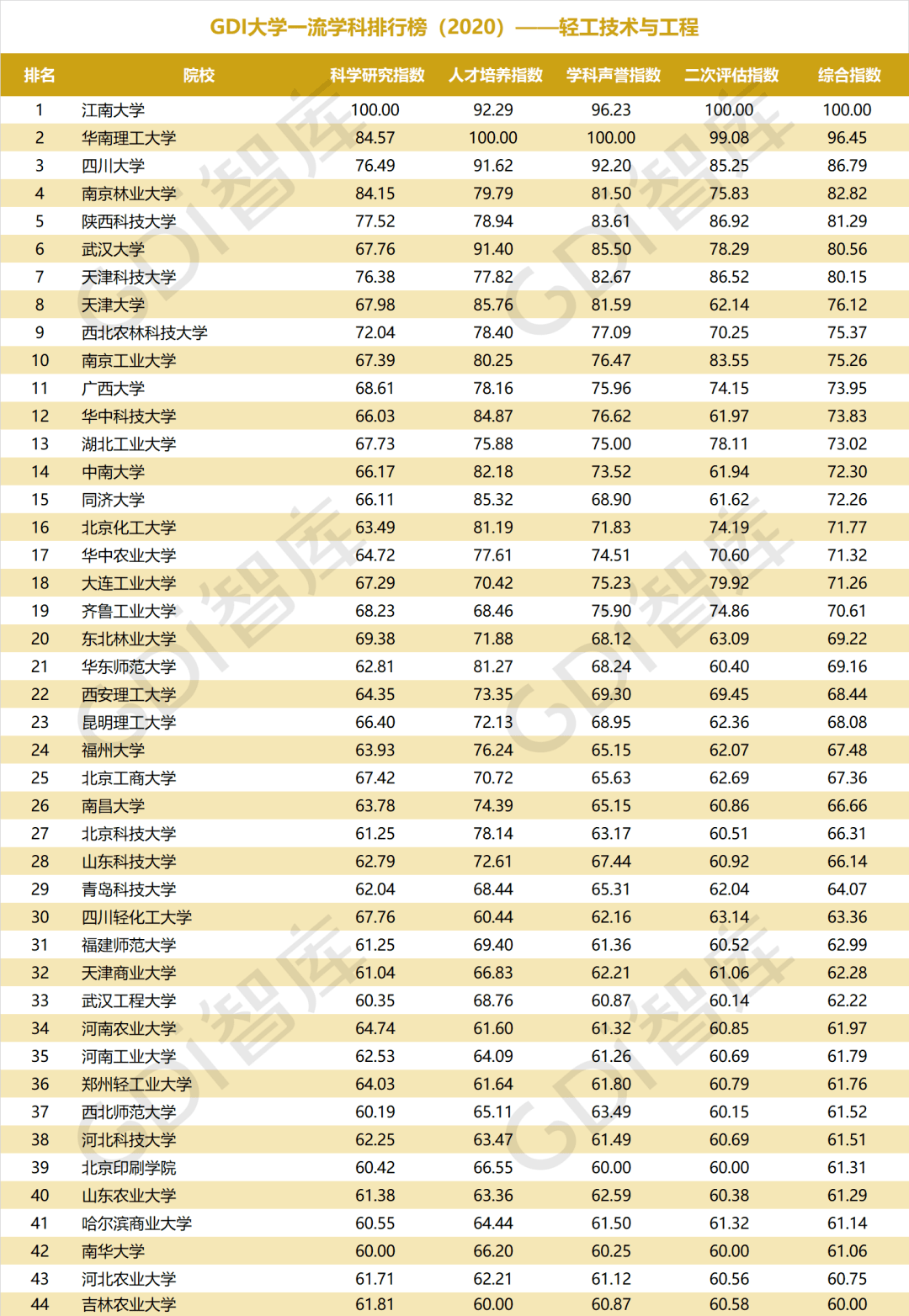 排行榜|重磅！“GDI大学一流学科排行榜（2020）”发布