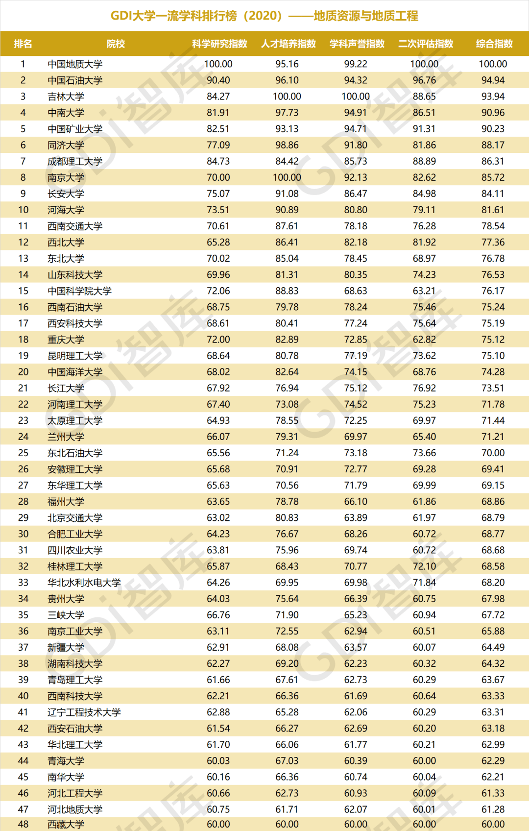 排行榜|重磅！“GDI大学一流学科排行榜（2020）”发布