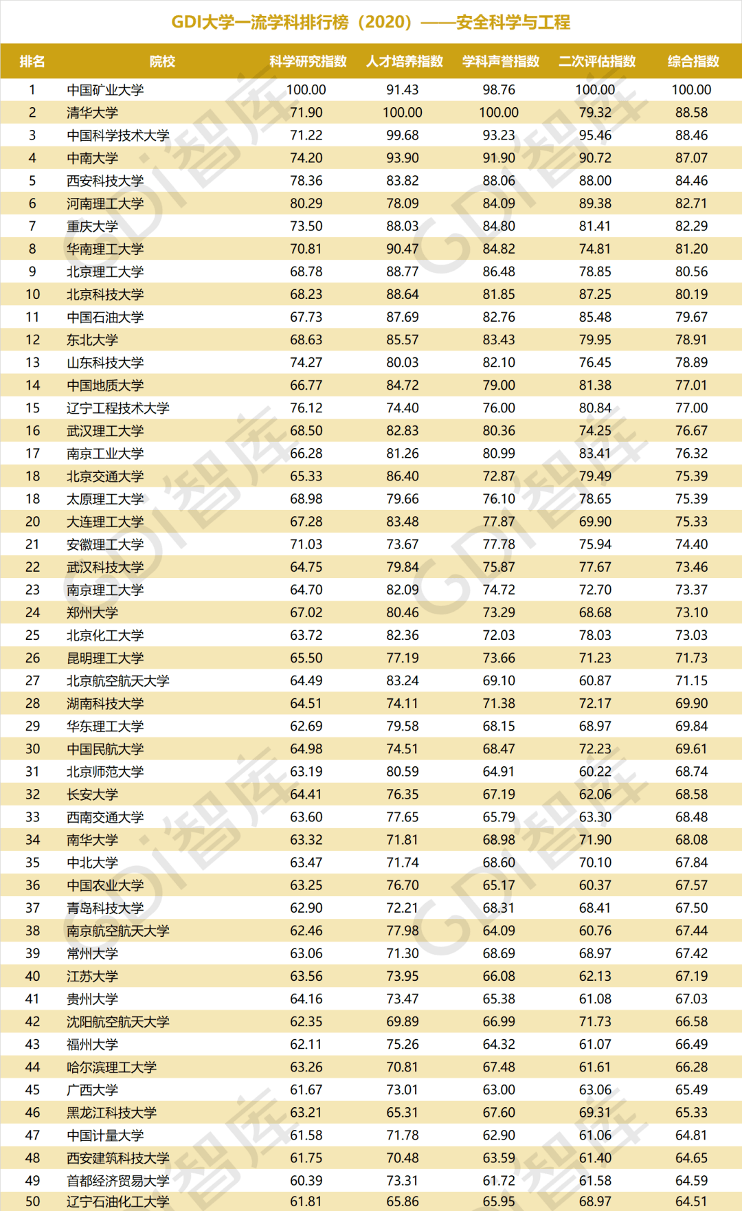 排行榜|重磅！“GDI大学一流学科排行榜（2020）”发布