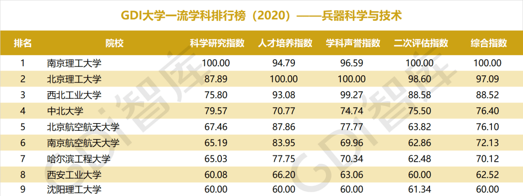 排行榜|重磅！“GDI大学一流学科排行榜（2020）”发布