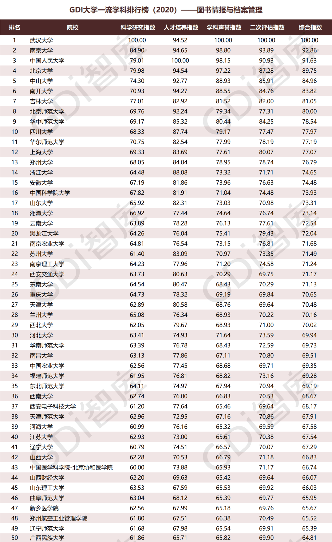 排行榜|重磅！“GDI大学一流学科排行榜（2020）”发布