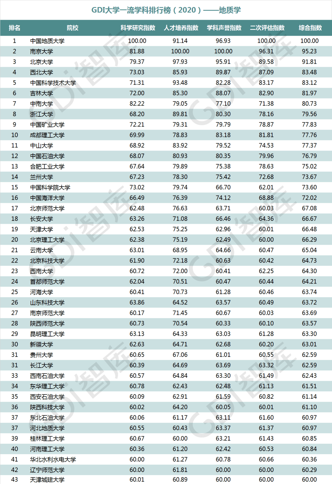 排行榜|重磅！“GDI大学一流学科排行榜（2020）”发布