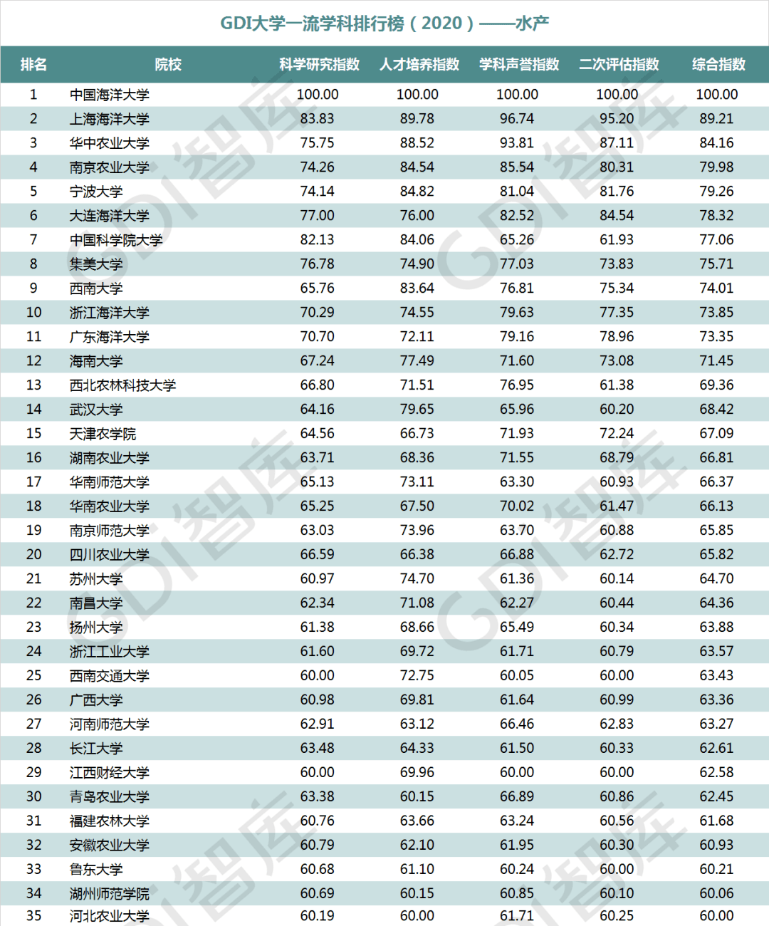 排行榜|重磅！“GDI大学一流学科排行榜（2020）”发布