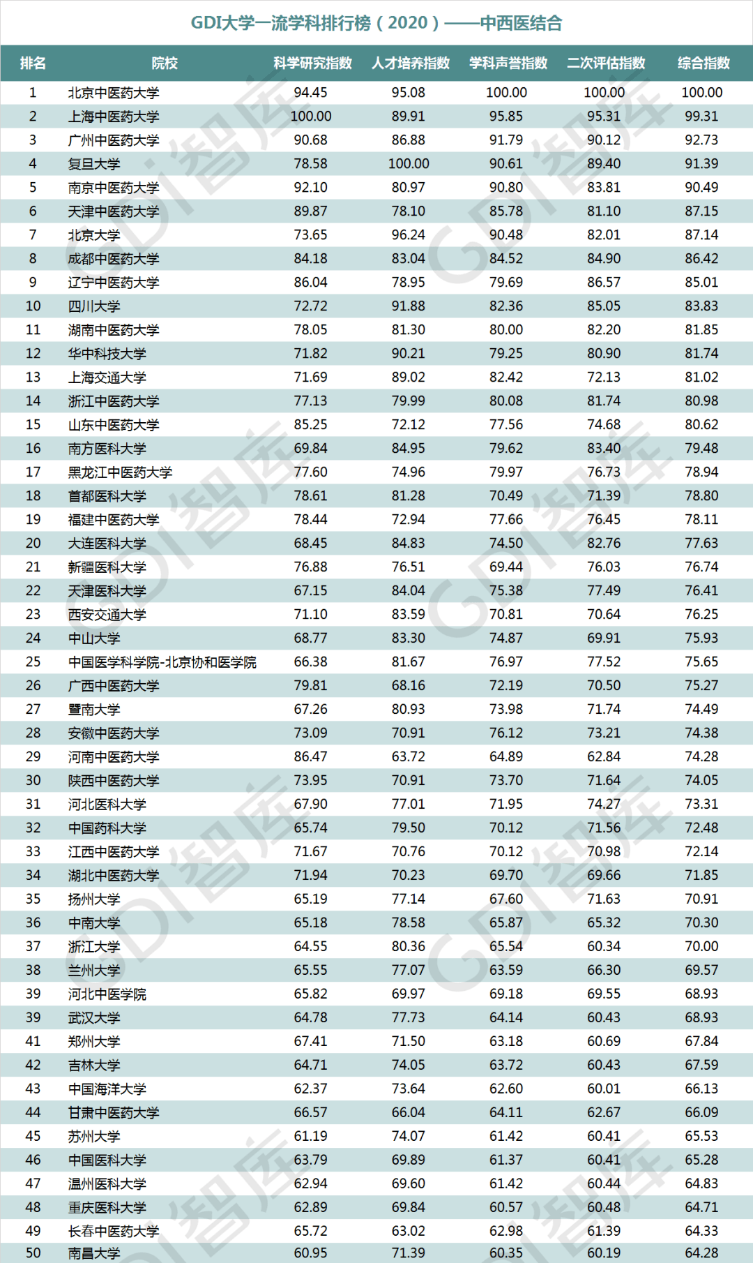 排行榜|重磅！“GDI大学一流学科排行榜（2020）”发布