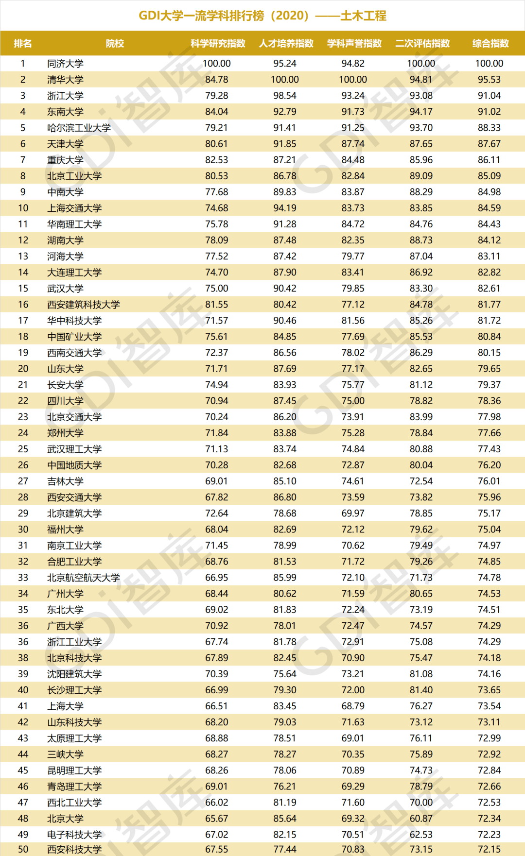 排行榜|重磅！“GDI大学一流学科排行榜（2020）”发布