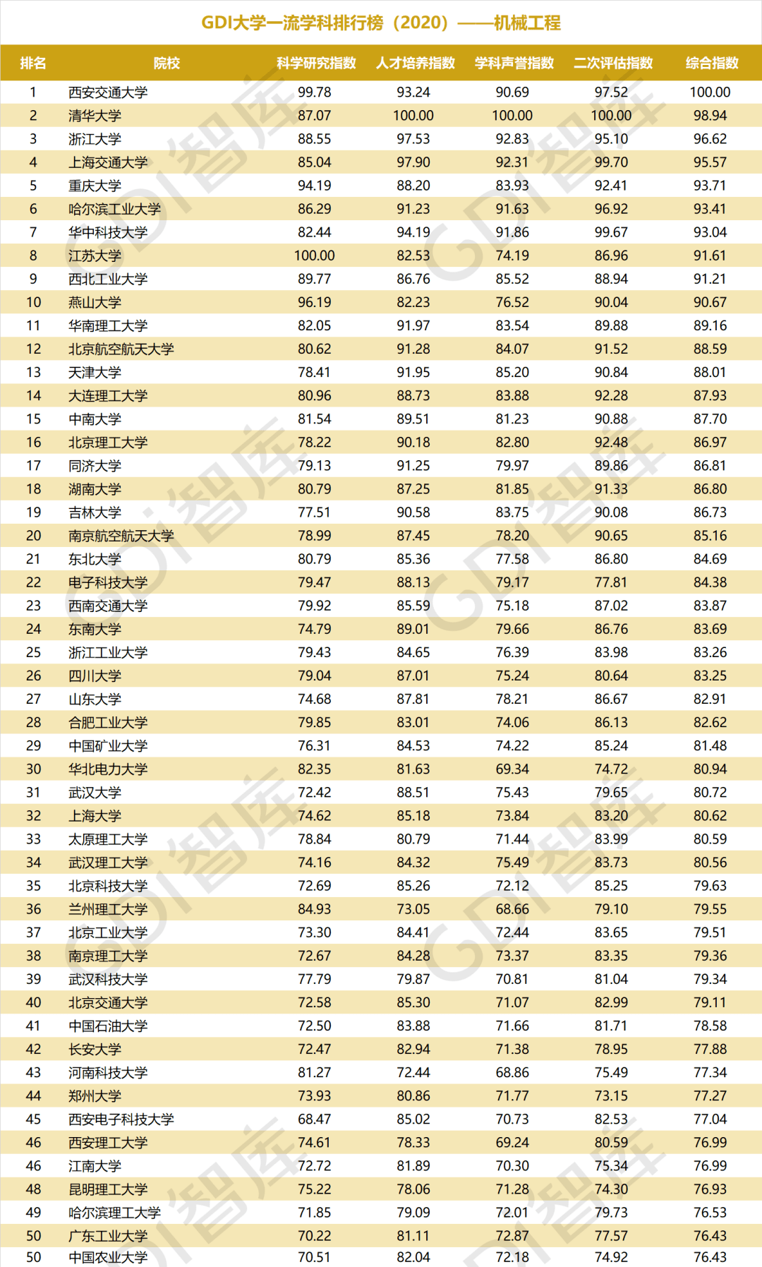 排行榜|重磅！“GDI大学一流学科排行榜（2020）”发布