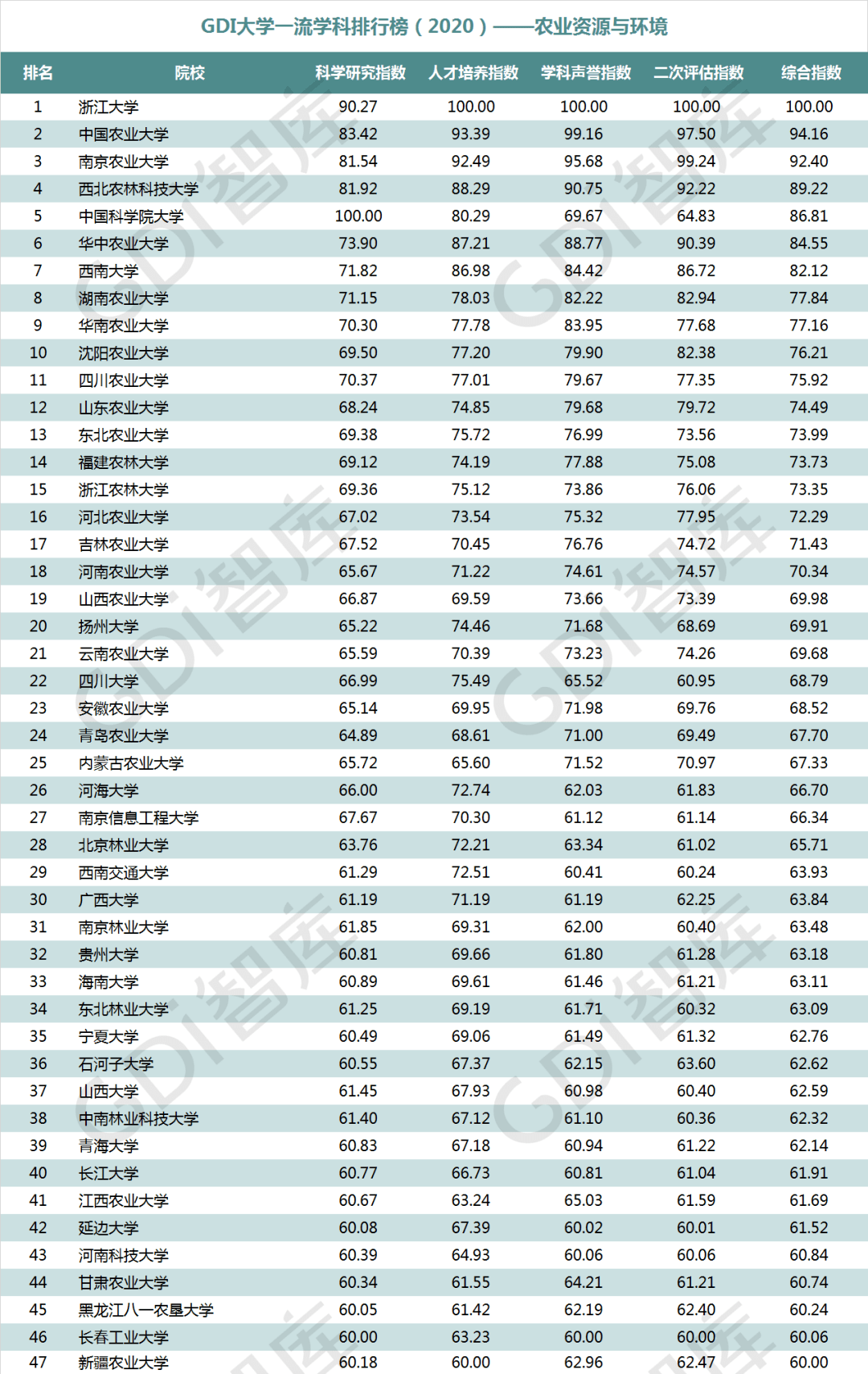 排行榜|重磅！“GDI大学一流学科排行榜（2020）”发布