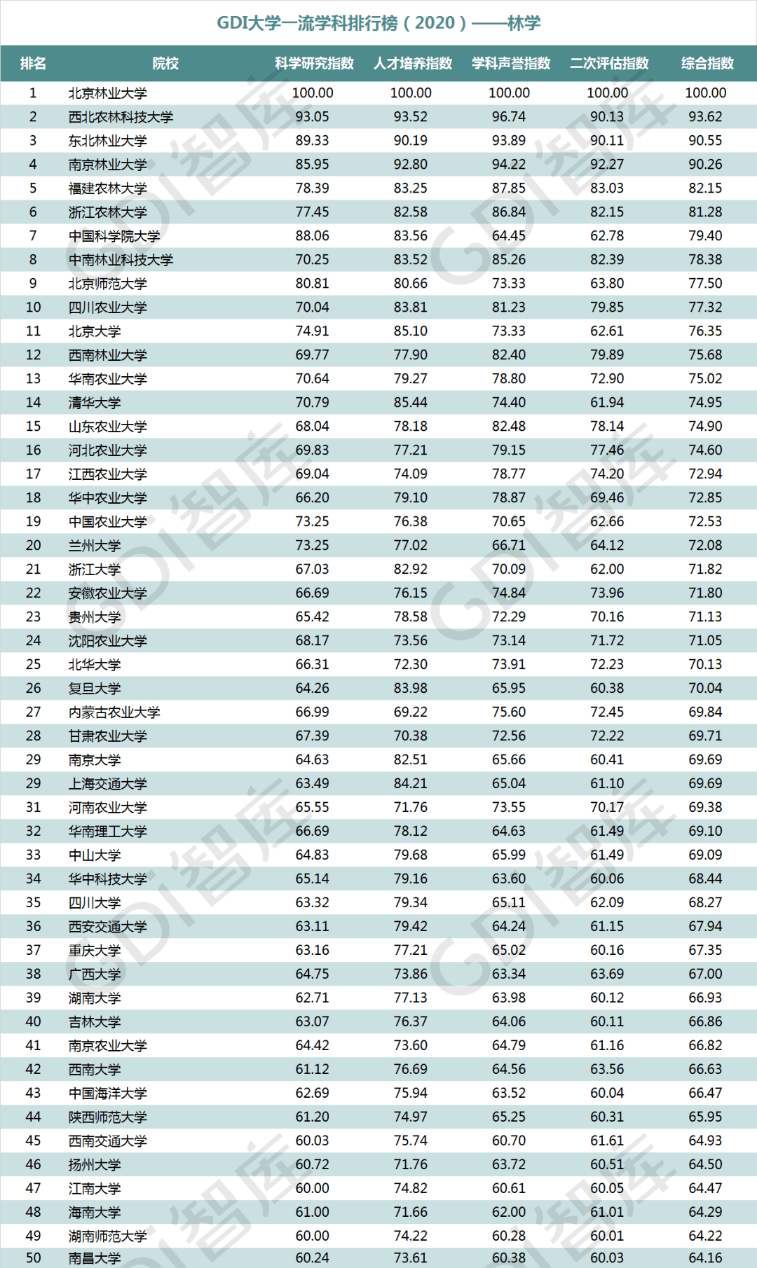 排行榜|重磅！“GDI大学一流学科排行榜（2020）”发布