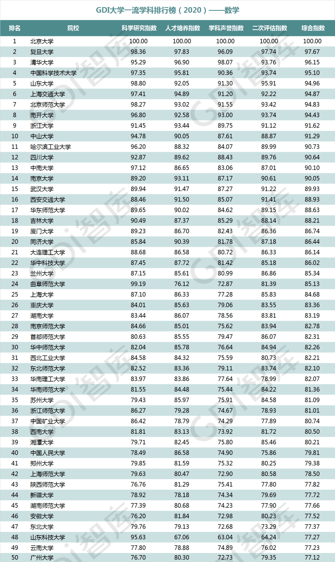 排行榜|重磅！“GDI大学一流学科排行榜（2020）”发布