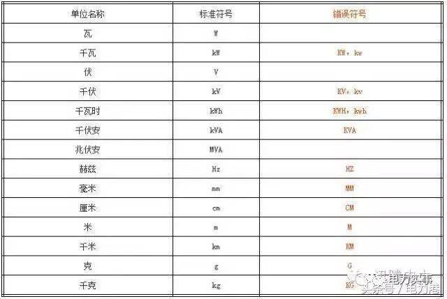 三,电力常用计量单位符号标准1,电压kv,电阻kΩ,电流ma,μa,a,ka,有功