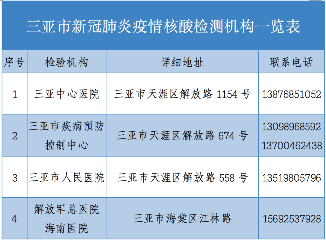 为大家附送上  三亚市发热门诊和核酸检测机构一览表.