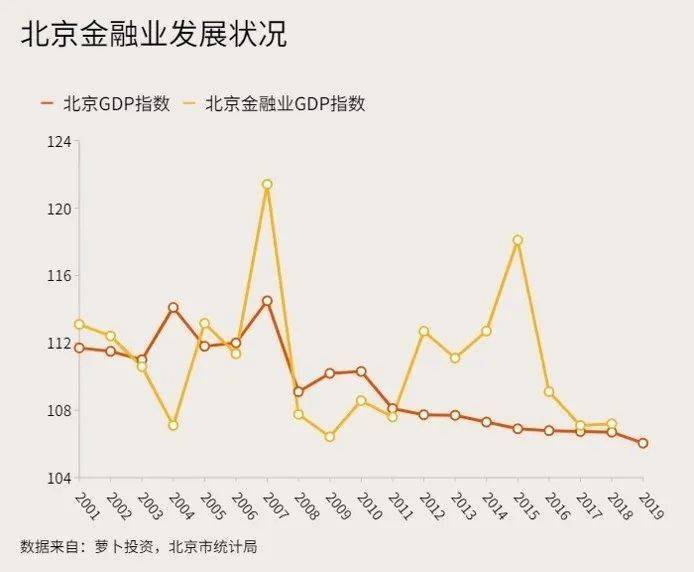 近20年北京市三大产业GDP_三大产业占gdp比重图(2)