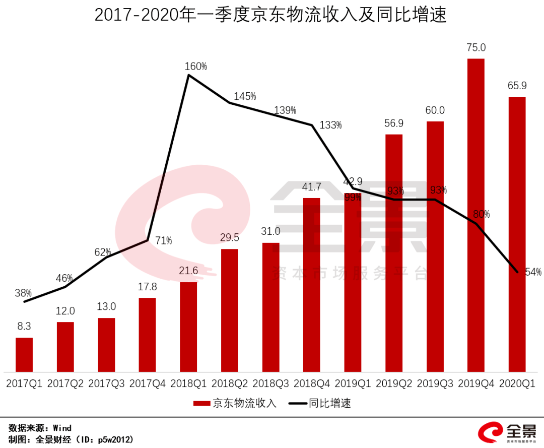 物流增长速度大于gdp的原因_80 的普通老百姓是怎么 变穷 的(3)