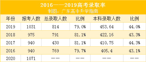 广东一本率只有12.9!排名倒数!2020高考报名人数再创新高!