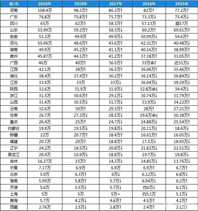 分数线|2020年分数线会下降吗？各省高考报名人数曝光