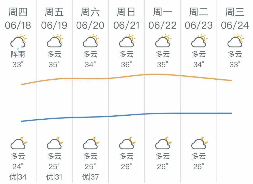 但是更准确的你可以在百度里面搜索天气预报,那里面就会显示出赣州的