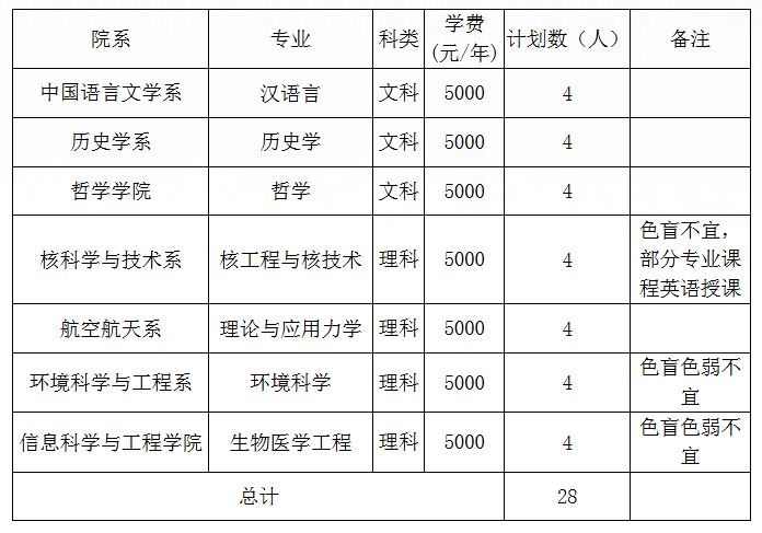 复旦 交大等5校发布今年插班生招生简章 今起网上报名 考生