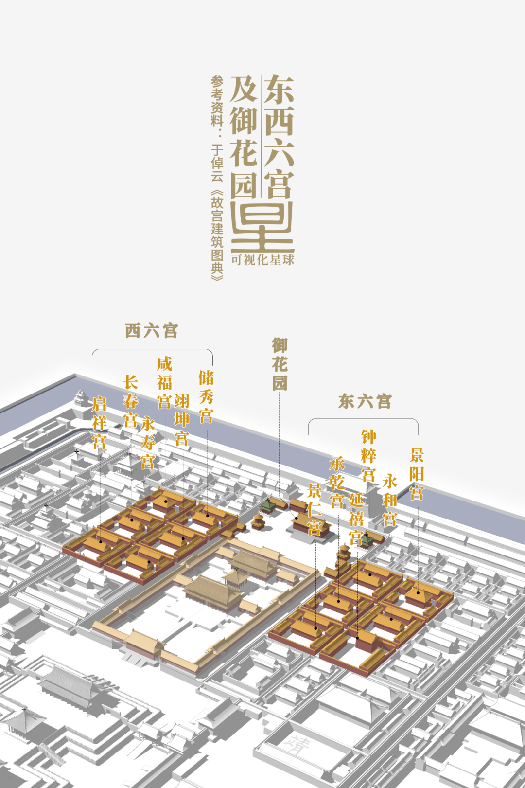 在东西六宫两侧还分布有寿安宫,寿康宫,慈宁宫,养心殿乐寿堂,宁寿宫