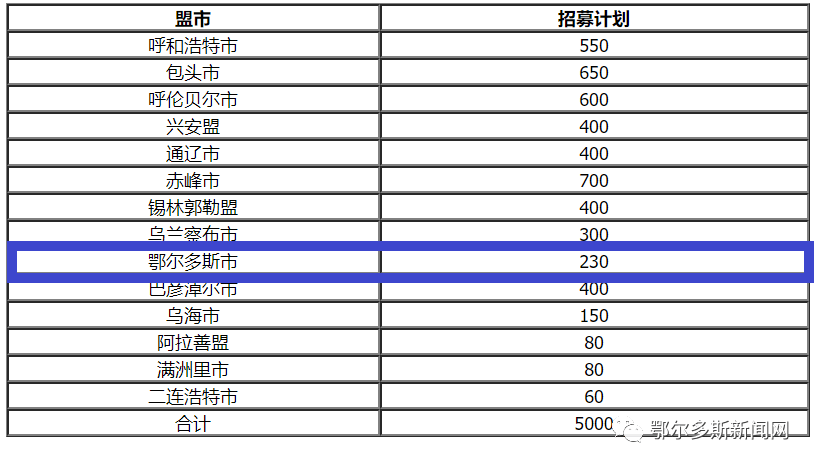 鄂尔多斯人口2020_速看 这类鄂尔多斯人每年可获7万元补助(2)