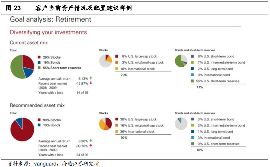 基金投顾系列二海外投顾代表之vanguard