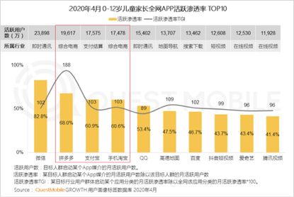QuestMobile儿童经济报告：近9成用户家庭儿童月消费在1000~5000元之间