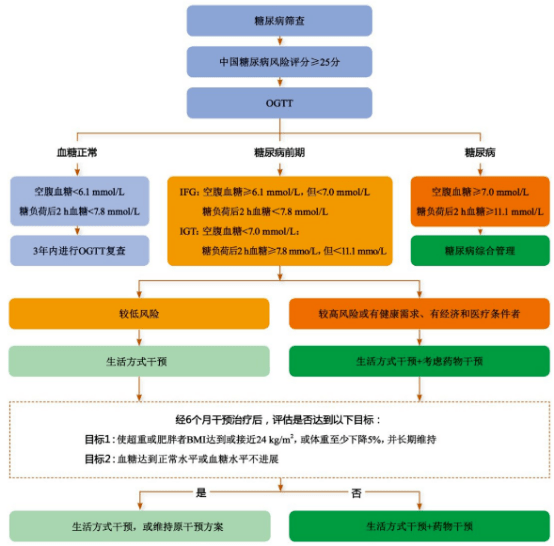 图1糖尿病前期筛查和干预的流程图