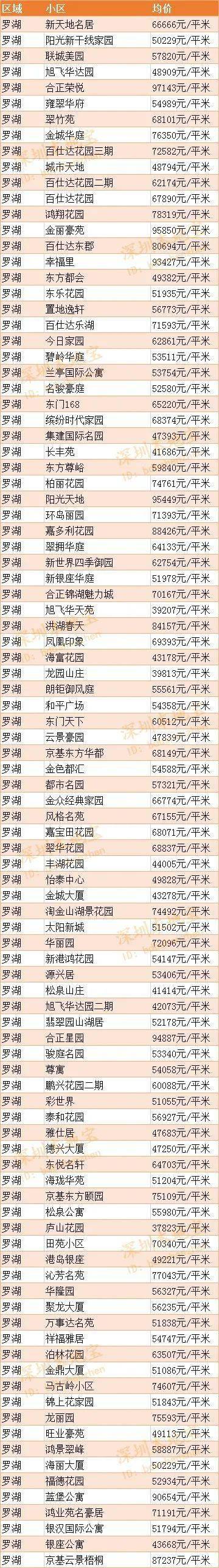 快看！深圳各区6月房价表出炉！现在买套房要多少钱？