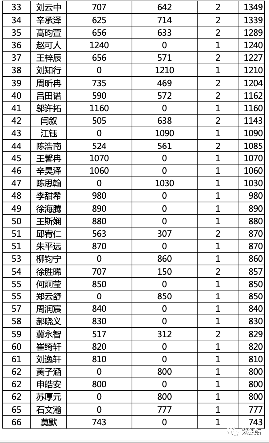 u12组:阙旭阳,宋朵鑫,纪庭轩,李烁岩,杜伊蘅,丁启涵,马子昱,姚翔文