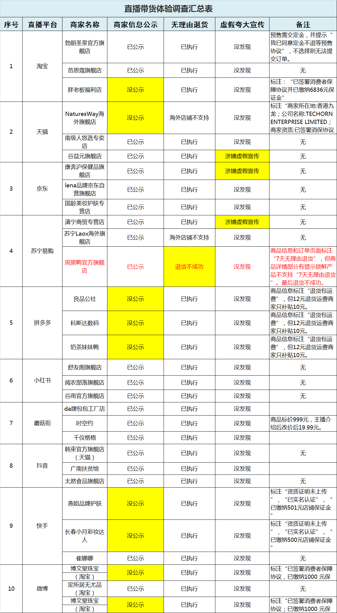 直播带货消费调查:良品公社未公示商家信息,周黑鸭拒无理由退货