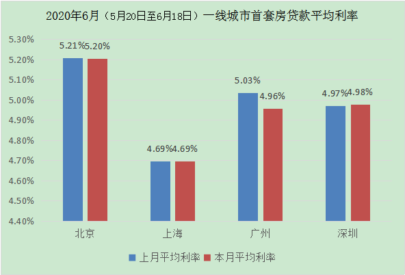 全国首套房贷利率降至5.28%多城市降幅在10BP以上!有你的城市吗?