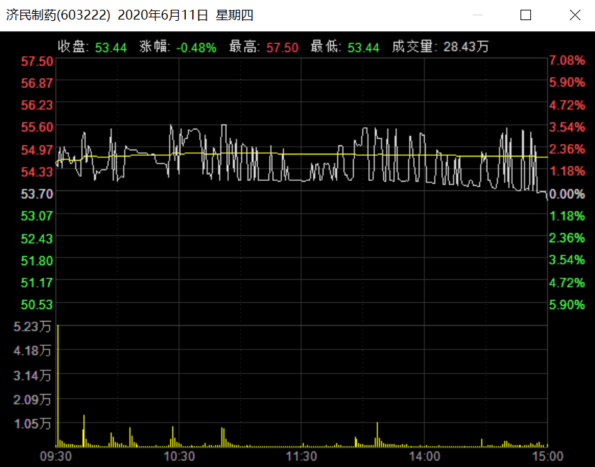 6月12日开盘,没有任何利空的情况下,济民制药直接一字跌停,全天成交