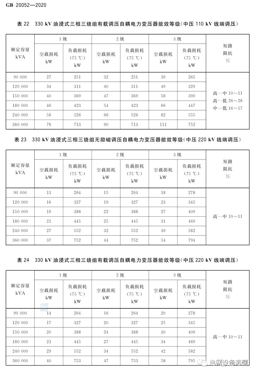 gb200522020电力变压器能效限定值及能效等级国家标准