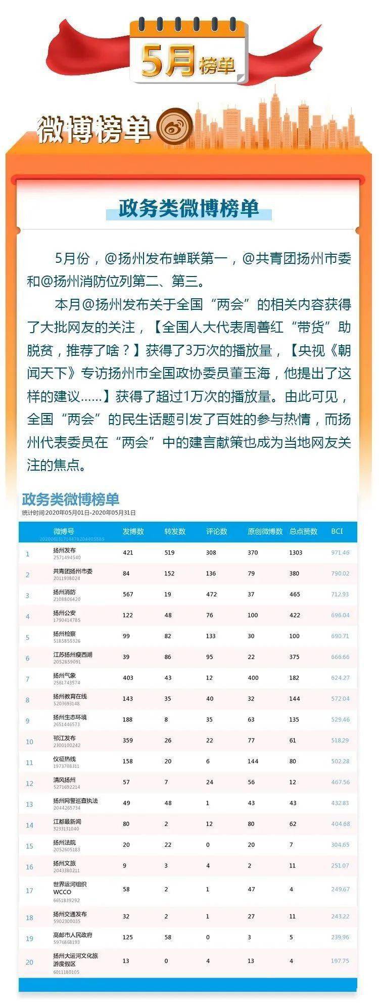 2020年4-5月扬州市新媒体影响力榜单