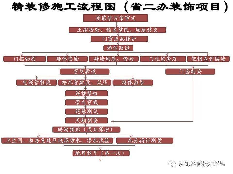 精装修施工工艺流程及管理要点