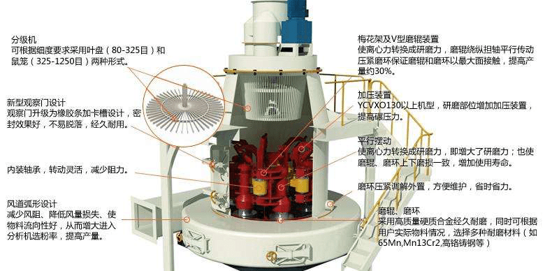 超压梯形磨,  欧版磨(智能和重型两种),球磨机和立式磨粉机等