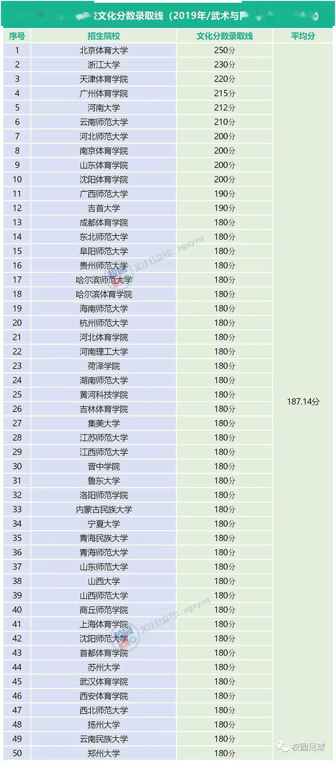 全国各大高校体育单招「文化分数最低录取线」汇总【建议收藏】_手机