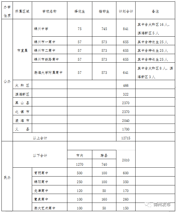 锦州市2020年出生人口_2021年锦州市规划图