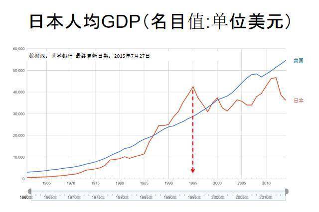 日本人均gdp