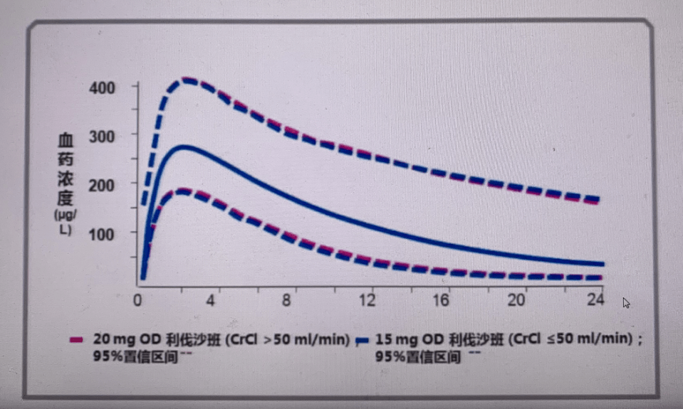 肾脏的依赖性更小;对于肾功能不全的患者,利伐沙班的血药浓度相对稳定