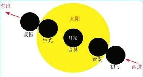 月球自西向东绕地球公转,因而日食时月亮自西向东遮挡日面,人们看到
