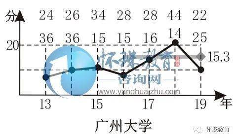 怀珠|2020年高考每日院校分享——广州大学