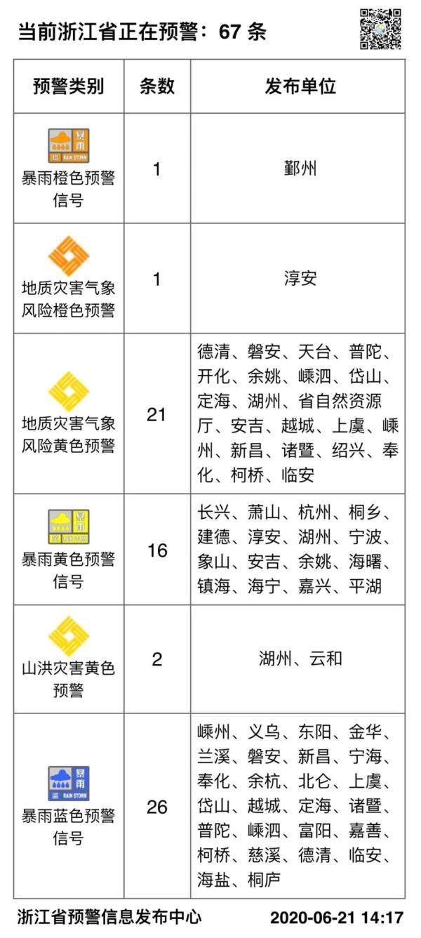 地区|当前，浙江各地发布预警67条！“暴力梅”还要持续……