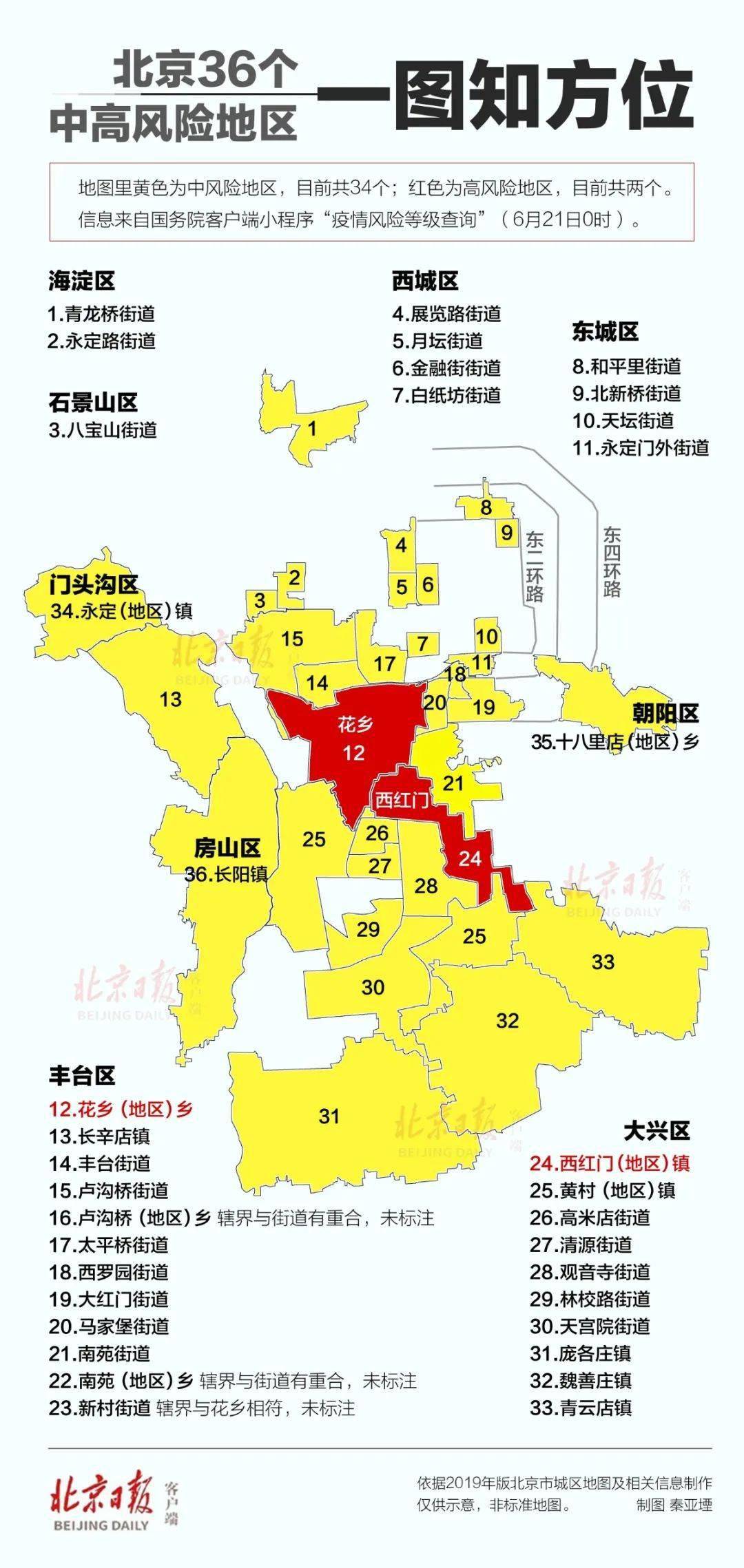 疫情风险等级查询"显示 截至6月20日15时,北京丰台马家堡街道升级为